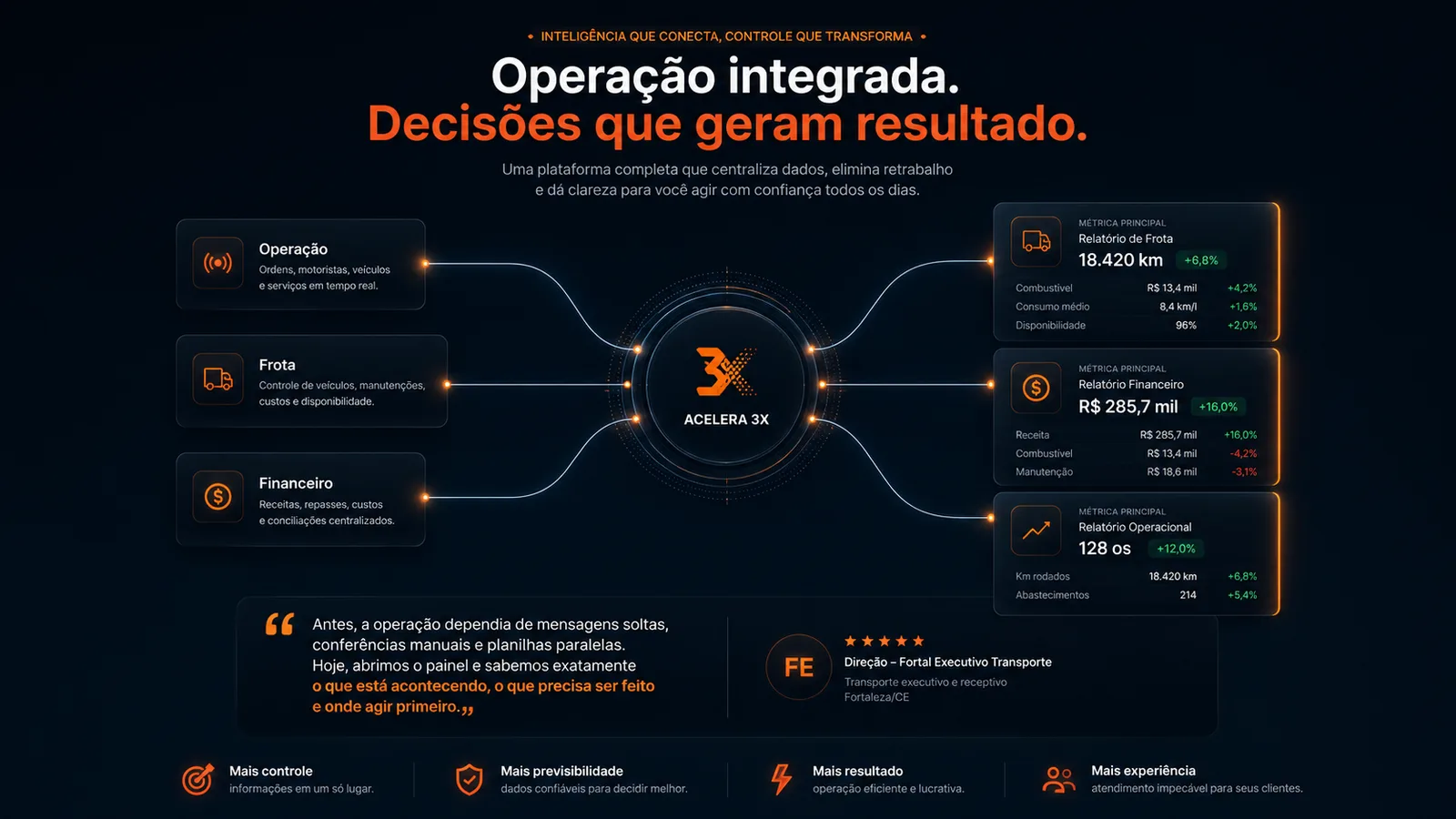Operação integrada: Operação, Frota e Financeiro conectados ao núcleo Acelera 3X, gerando Relatório de Frota (18.420 km, +6,8%), Relatório Financeiro (R$ 285,7 mil, +16,0%) e Relatório Operacional (128 OS, +12,0%). Depoimento da Direção da Fortal Executivo Transporte com avaliação 5 estrelas.